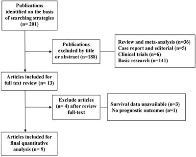 PD-L1 Expression in Glioblastoma, the Clinical and Prognostic Significance: A Systematic Literature Review and Meta-Analysis